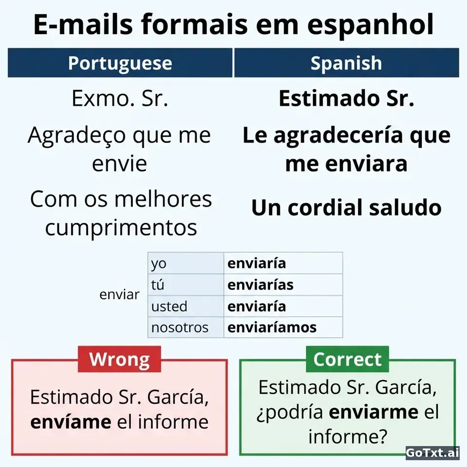 E-mails formais em espanhol: 4 armadilhas que revelam logo que não és nativo — illustration | GoTxt