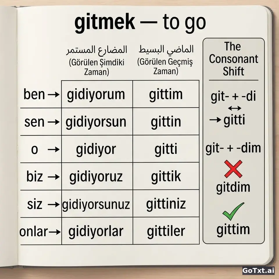 الأفعال الشاذة في التركية: فعل واحد بكل صيغه خطوة بخطوة — illustration | GoTxt