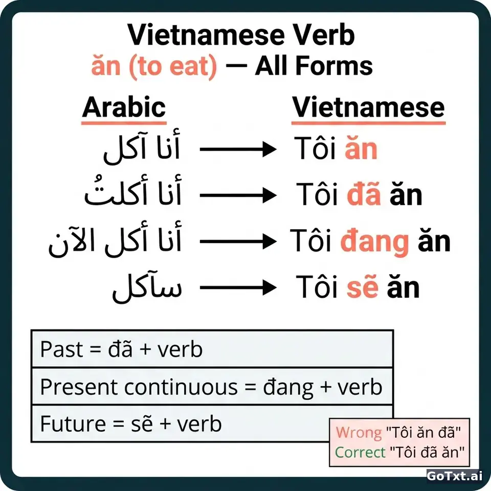 الأفعال الشاذة في الفيتنامية: فعل واحد وكل صيغه خطوة بخطوة — illustration | GoTxt