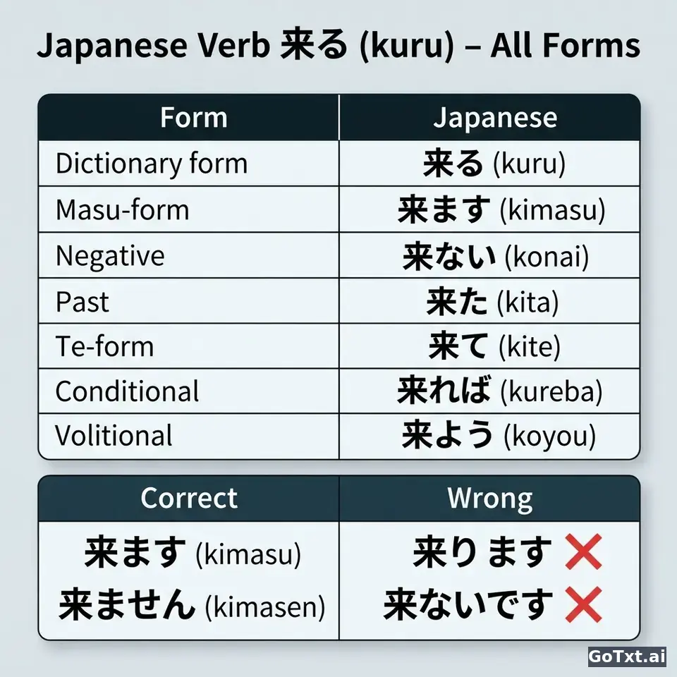 Japanische unregelmäßige Verben: 来る (kuru) – alle Formen Schritt für Schritt — illustration | GoTxt