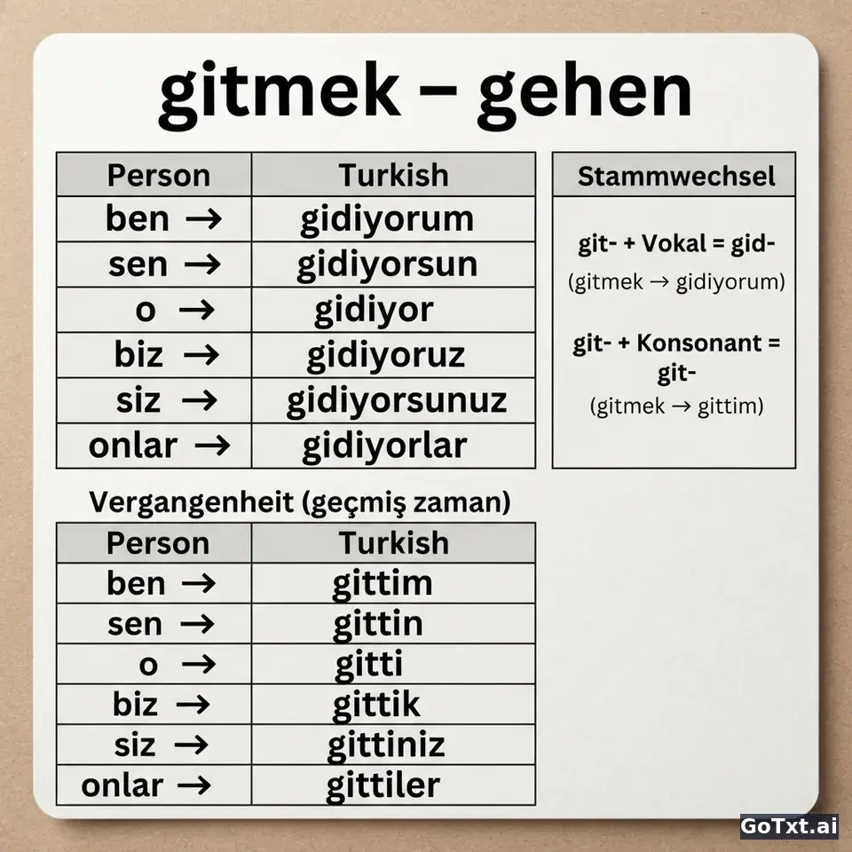 Türkische unregelmäßige Verben: Ein Verb, alle Formen – Schritt für Schritt erklärt — illustration | GoTxt