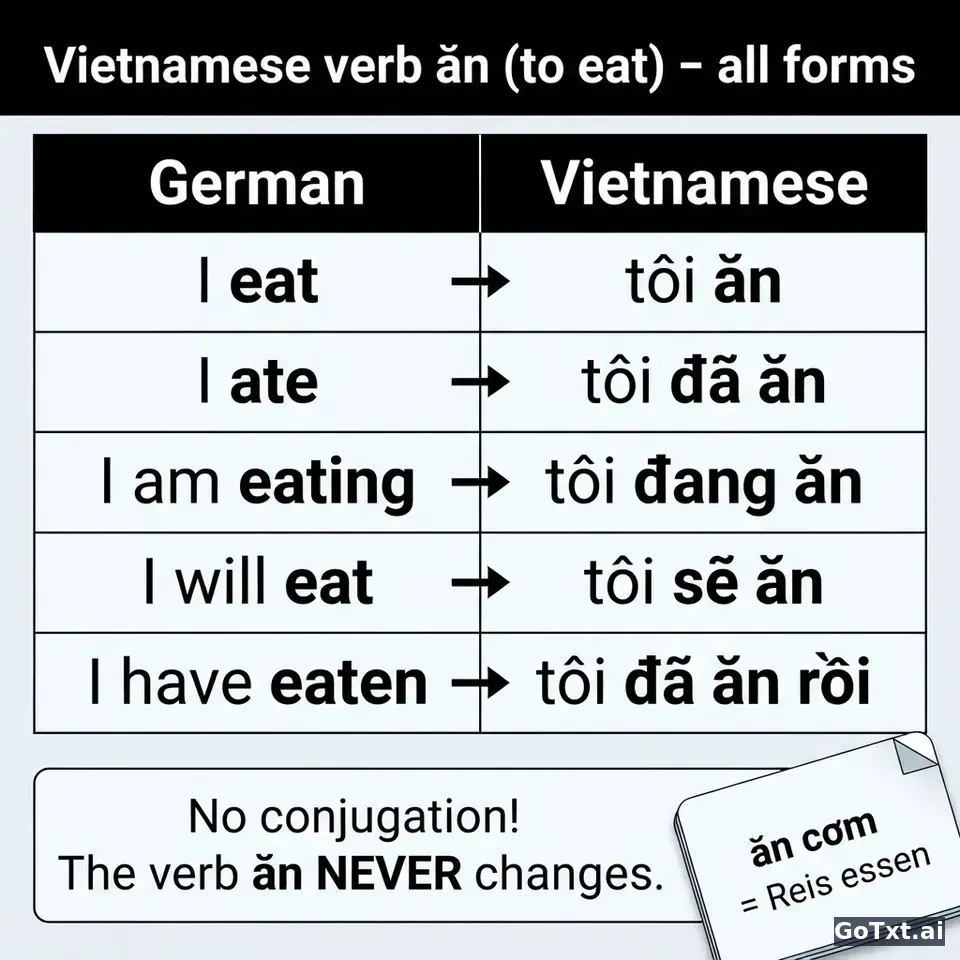 Unregelmäßige Verben im Vietnamesischen: Ein Verb, alle Formen – Schritt für Schritt — illustration | GoTxt