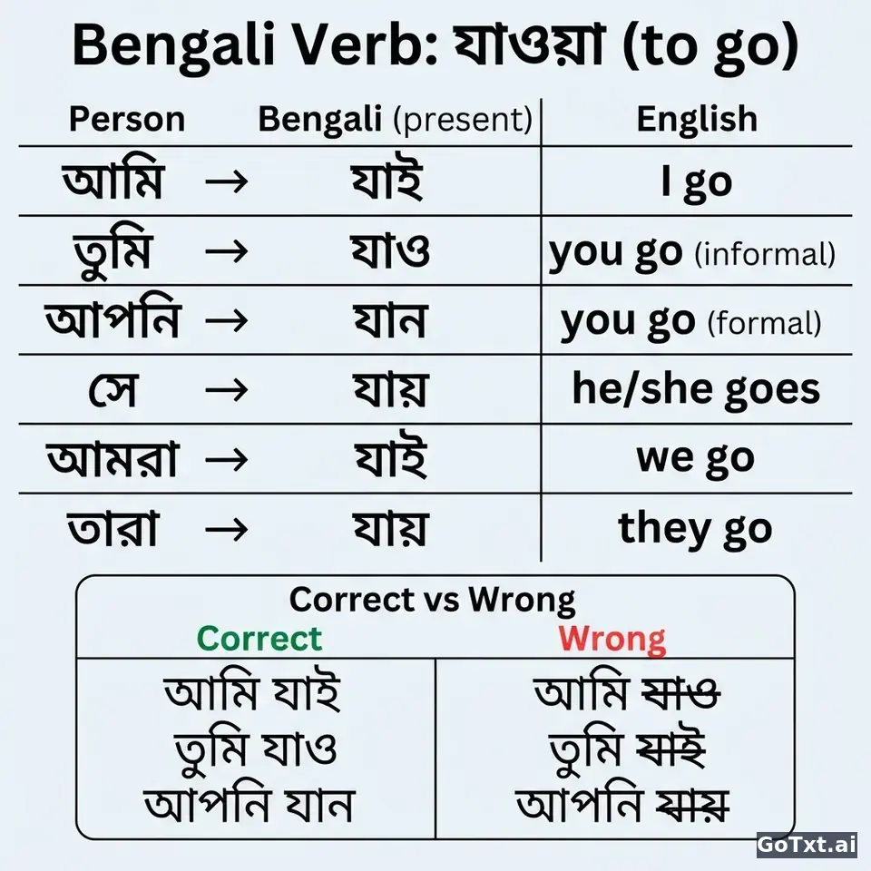 Bengali Irregular Verbs: One Verb, All Its Forms, Explained Step by Step — illustration | GoTxt