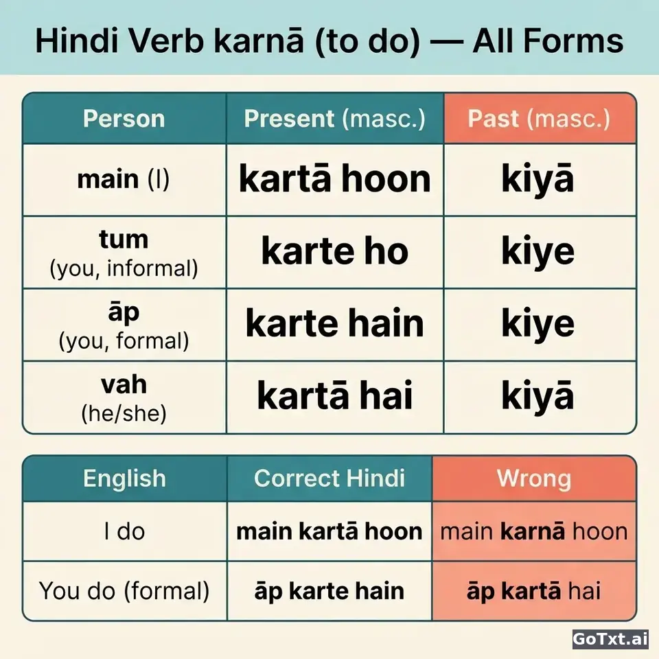 Hindi Irregular Verbs: One Verb, Every Form, Finally Decoded — illustration | GoTxt