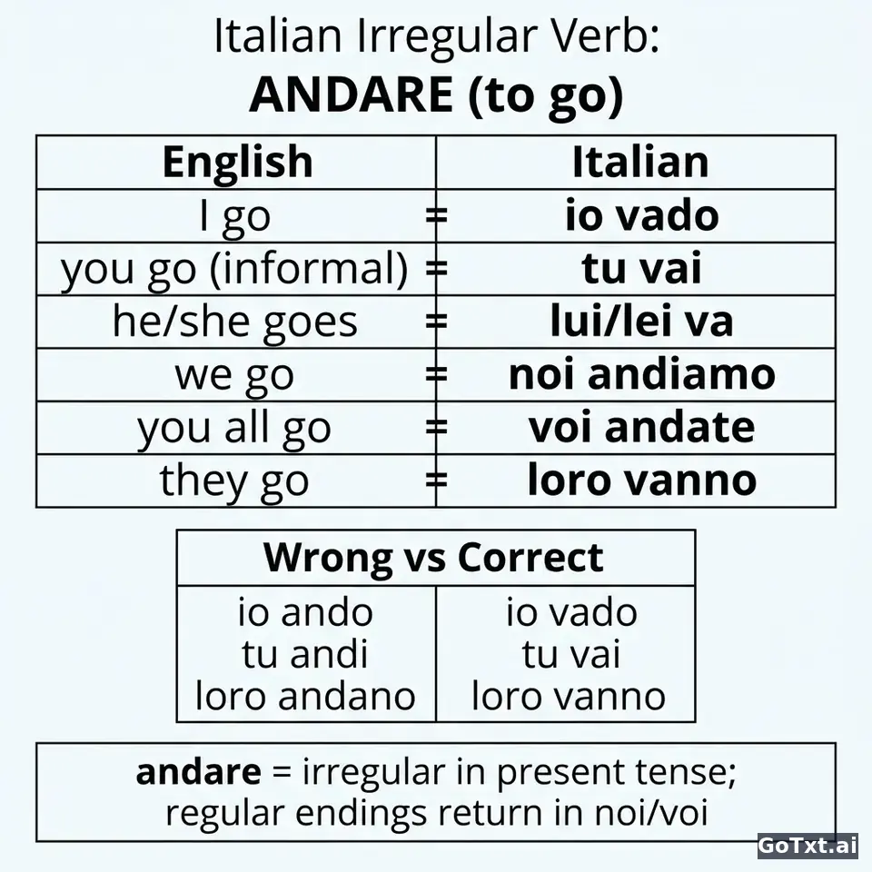 One Italian Irregular Verb, Every Form: A Step-by-Step Breakdown of "Andare" — illustration | GoTxt