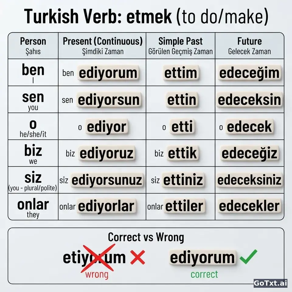 Turkish Irregular Verbs: One Verb, All Its Forms, Explained Step by Step — illustration | GoTxt