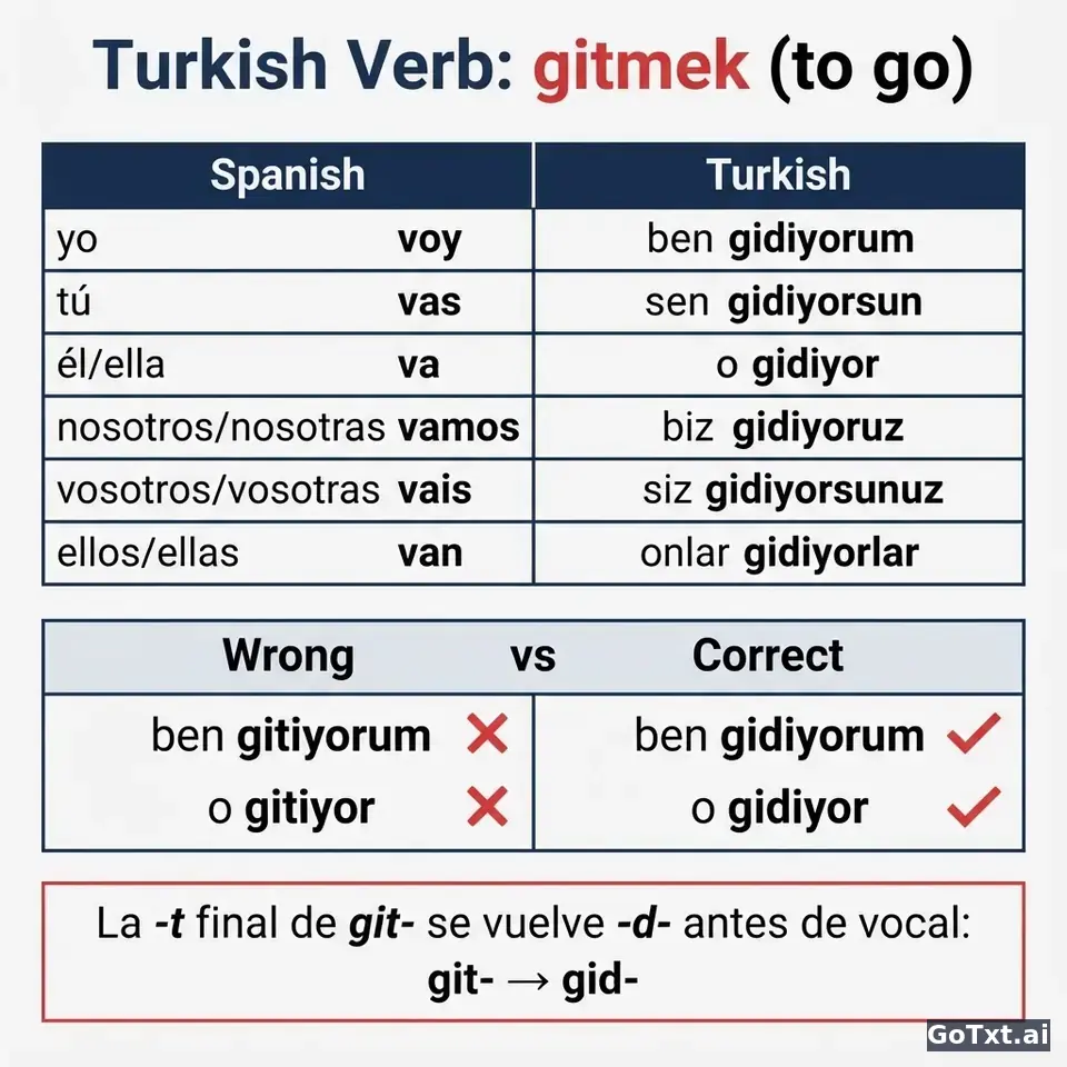 Verbos irregulares en turco: el verbo "gitmek" paso a paso — illustration | GoTxt