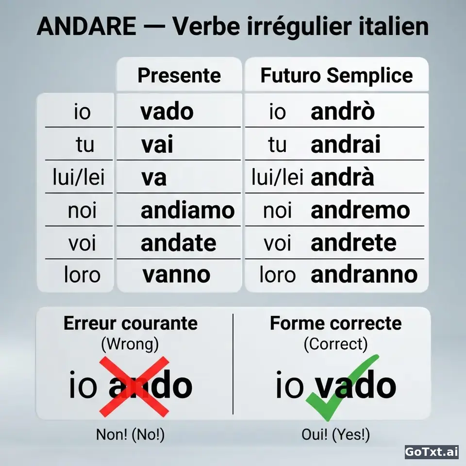 Le verbe irrégulier italien expliqué pas à pas : le cas de **andare** — illustration | GoTxt