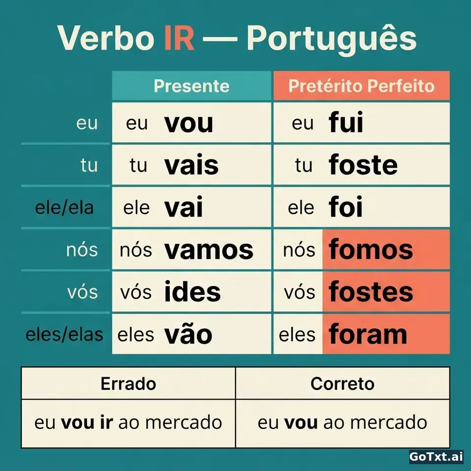 Verbes irréguliers portugais : le verbe « ir » décortiqué, forme par forme — illustration | GoTxt