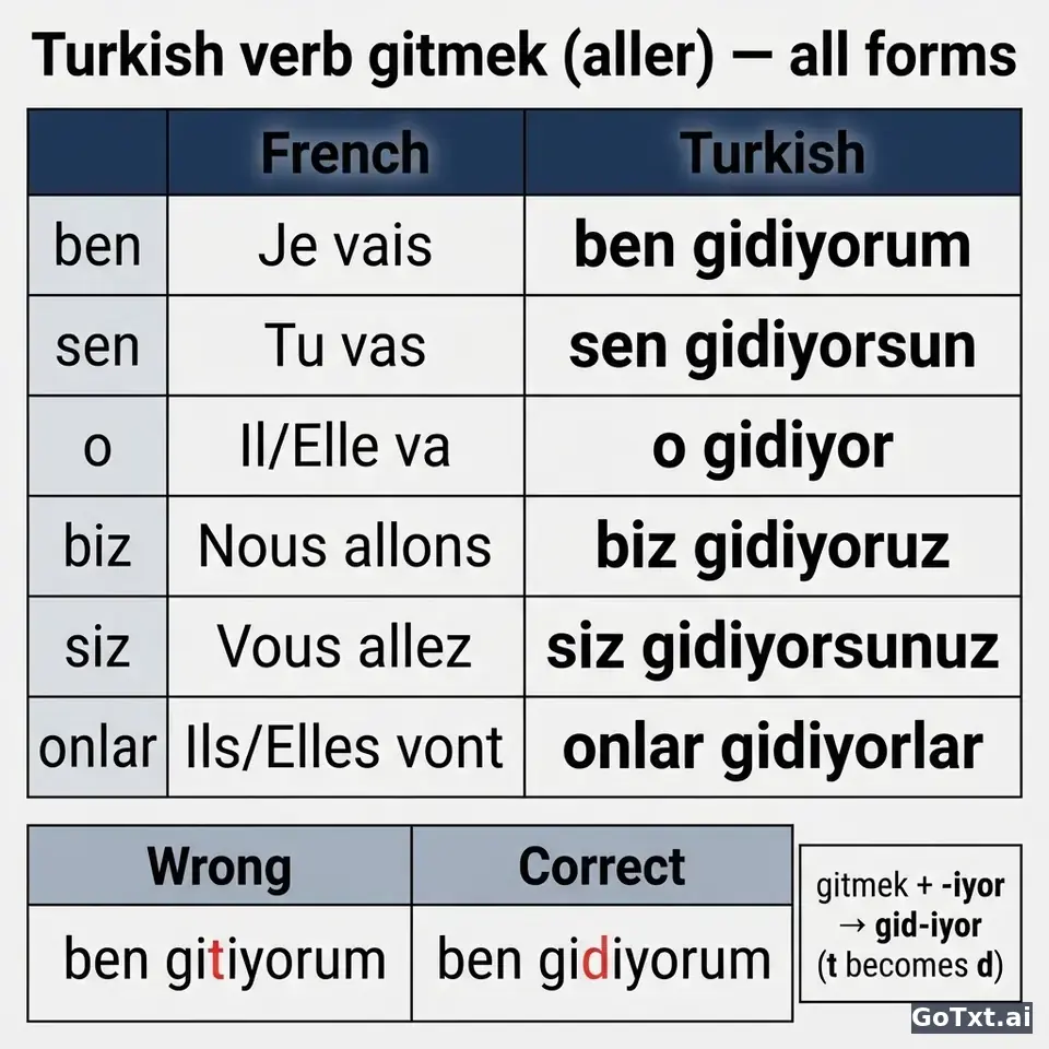 Le verbe irrégulier turc **gitmek** : toutes ses formes, pas à pas — illustration | GoTxt