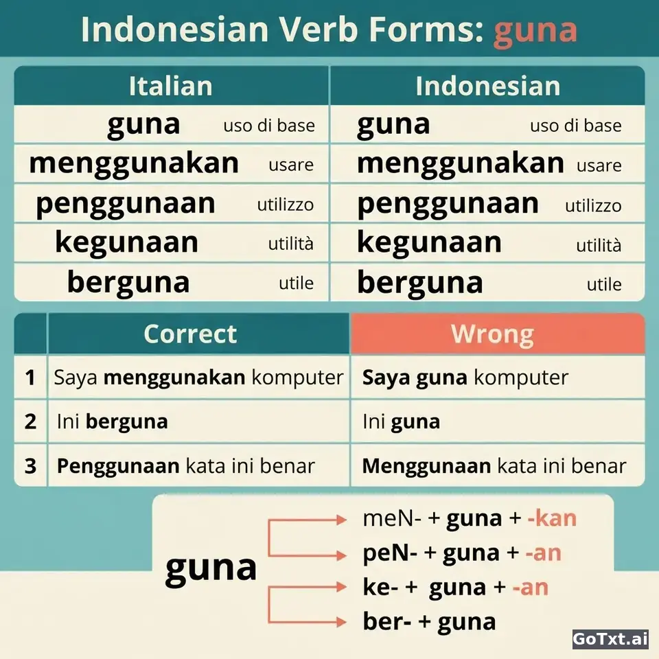 Verbi indonesiani: un verbo, tutte le forme spiegate passo passo — illustration | GoTxt