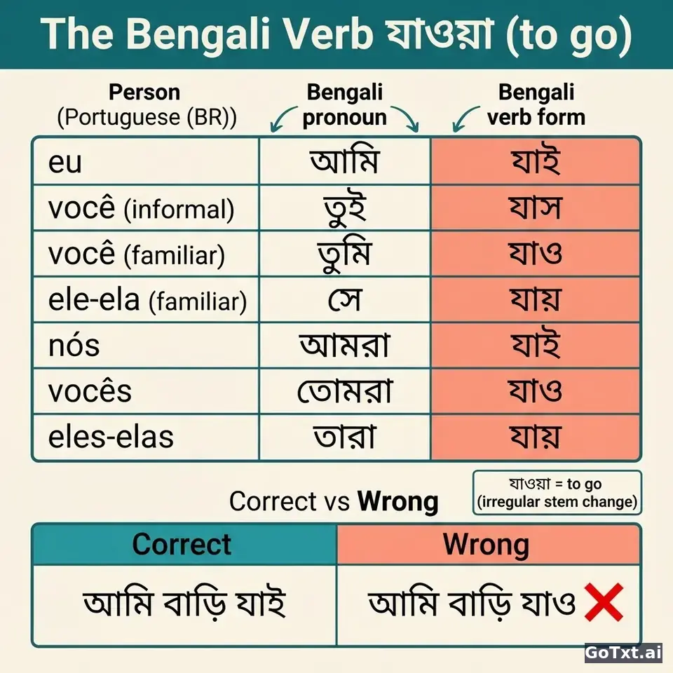 Verbos irregulares em bengali: o verbo "ir" (যাওয়া) forma por forma — illustration | GoTxt