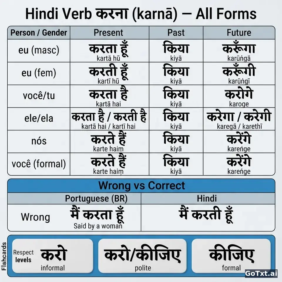 Verbos irregulares em hindi: o verbo "fazer" (**करना**) forma por forma — illustration | GoTxt