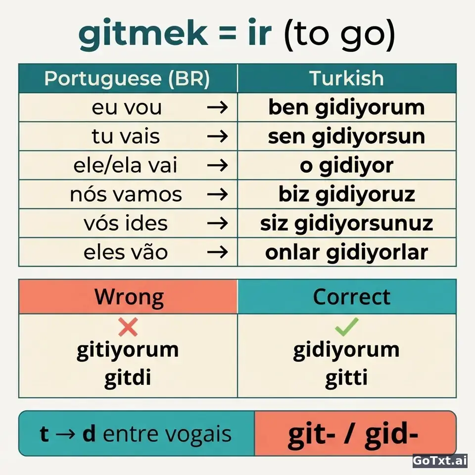 Verbos irregulares em turco: o verbo "gitmek" forma por forma — illustration | GoTxt