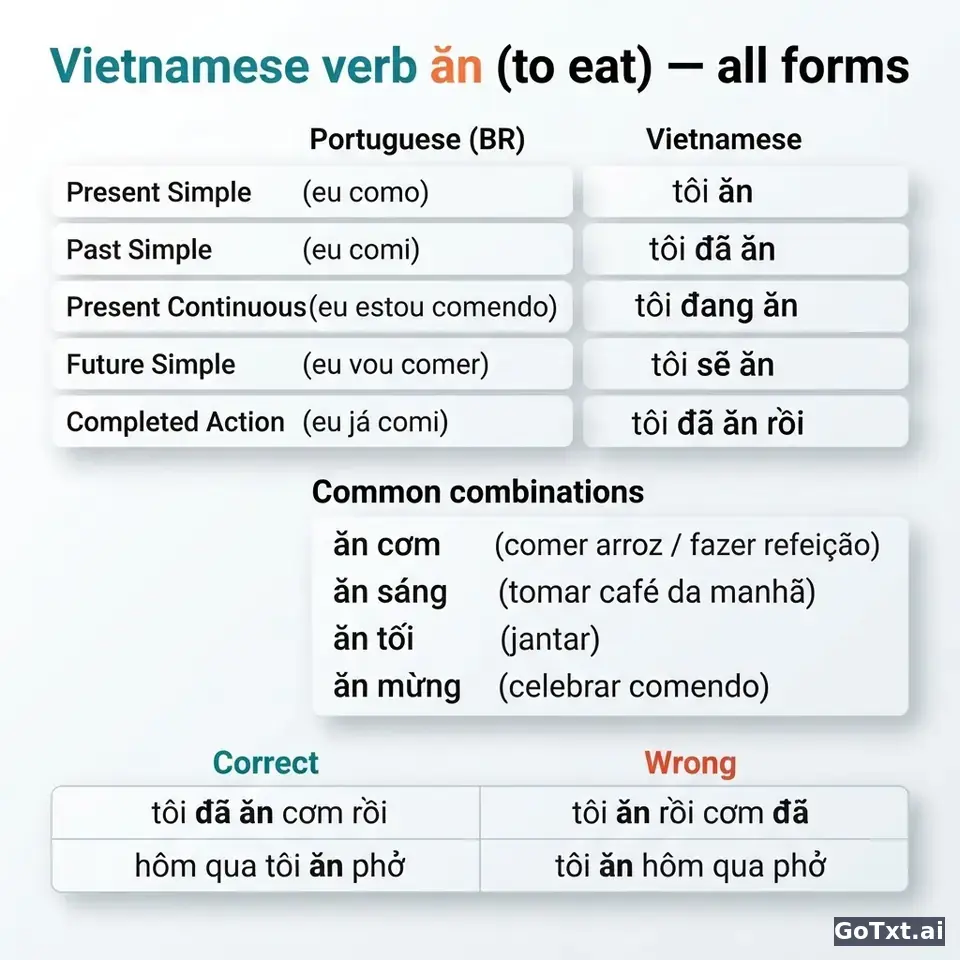 Verbos irregulares em vietnamita: desmontando o verbo **ăn** (comer) forma por forma — illustration | GoTxt