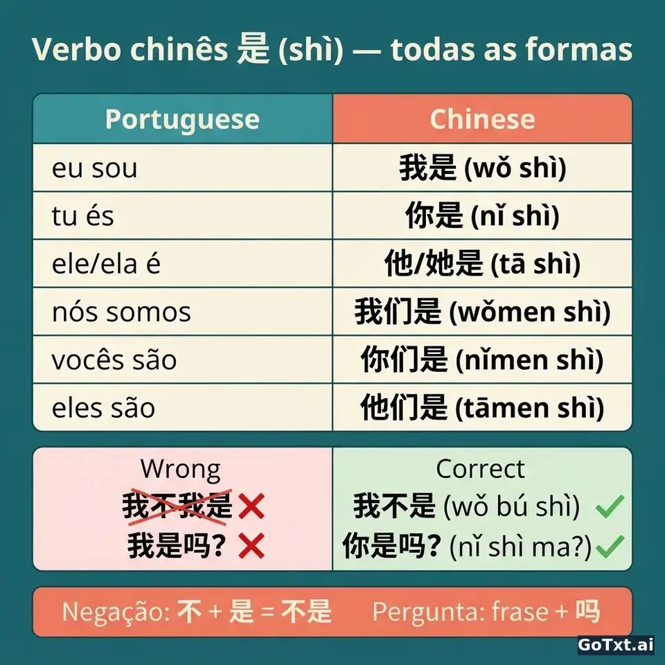 Verbos irregulares em chinês: o verbo 是 (shì) explicado passo a passo — illustration | GoTxt