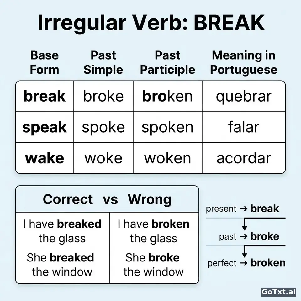 Verbos irregulares em inglês: o verbo **break** desmontado forma a forma — illustration | GoTxt