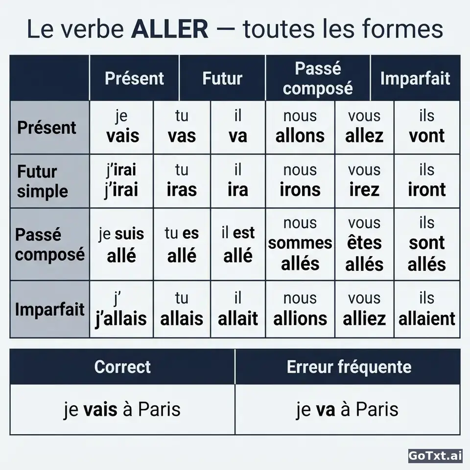 Verbos irregulares franceses: o verbo «aller» forma a forma, explicado passo a passo — illustration | GoTxt