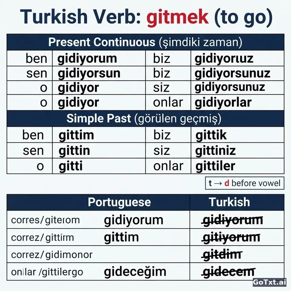 Verbos irregulares turcos: o verbo **gitmek** desmontado forma a forma — illustration | GoTxt