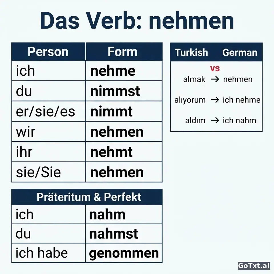 Almanca "nehmen" Fiili: Tüm Çekimleri ve Kullanımı Adım Adım — illustration | GoTxt