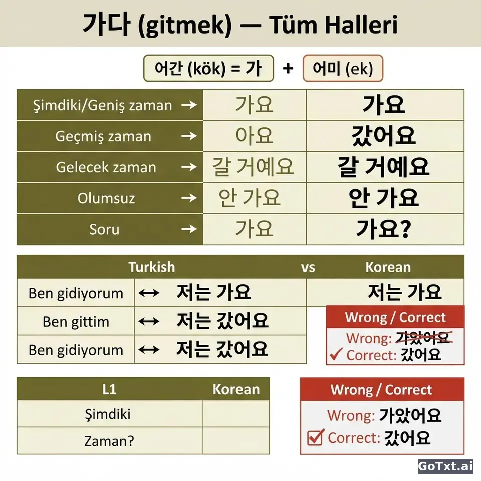 Korecede Düzensiz Fiiller: **가다** Fiilinin Tüm Halleri Adım Adım — illustration | GoTxt