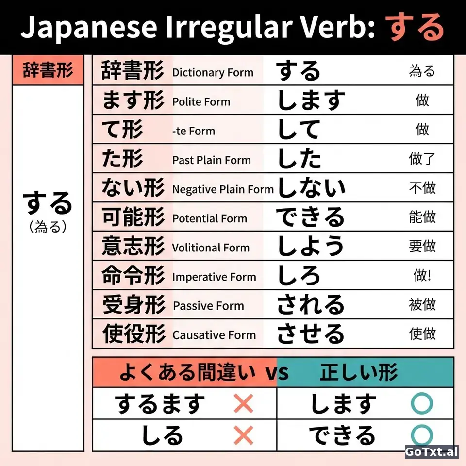 日语不规则动词全解：以「する」为例，一次搞懂所有变形 — illustration | GoTxt